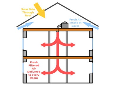 Diagram showing the operation of a typical Positive Ventilation System.